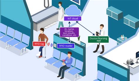 rfid tracking of patients|rfid hospital patient tracking.